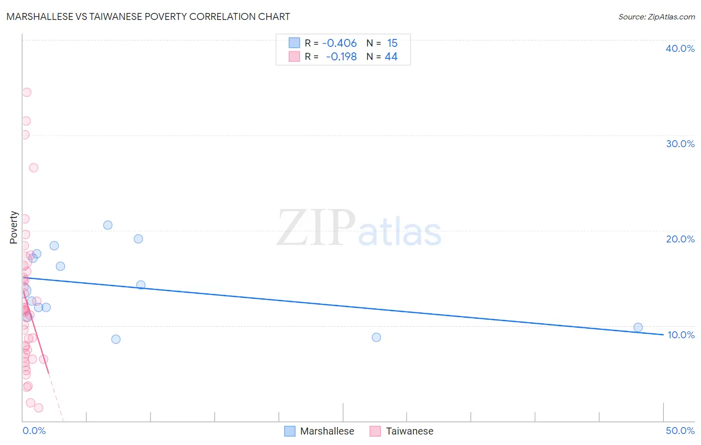 Marshallese vs Taiwanese Poverty