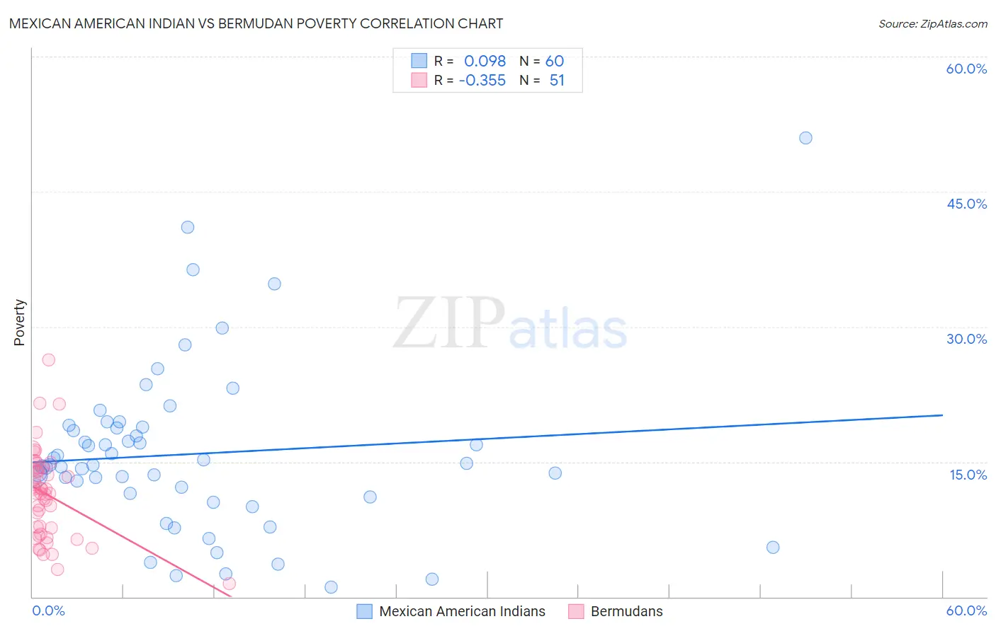 Mexican American Indian vs Bermudan Poverty