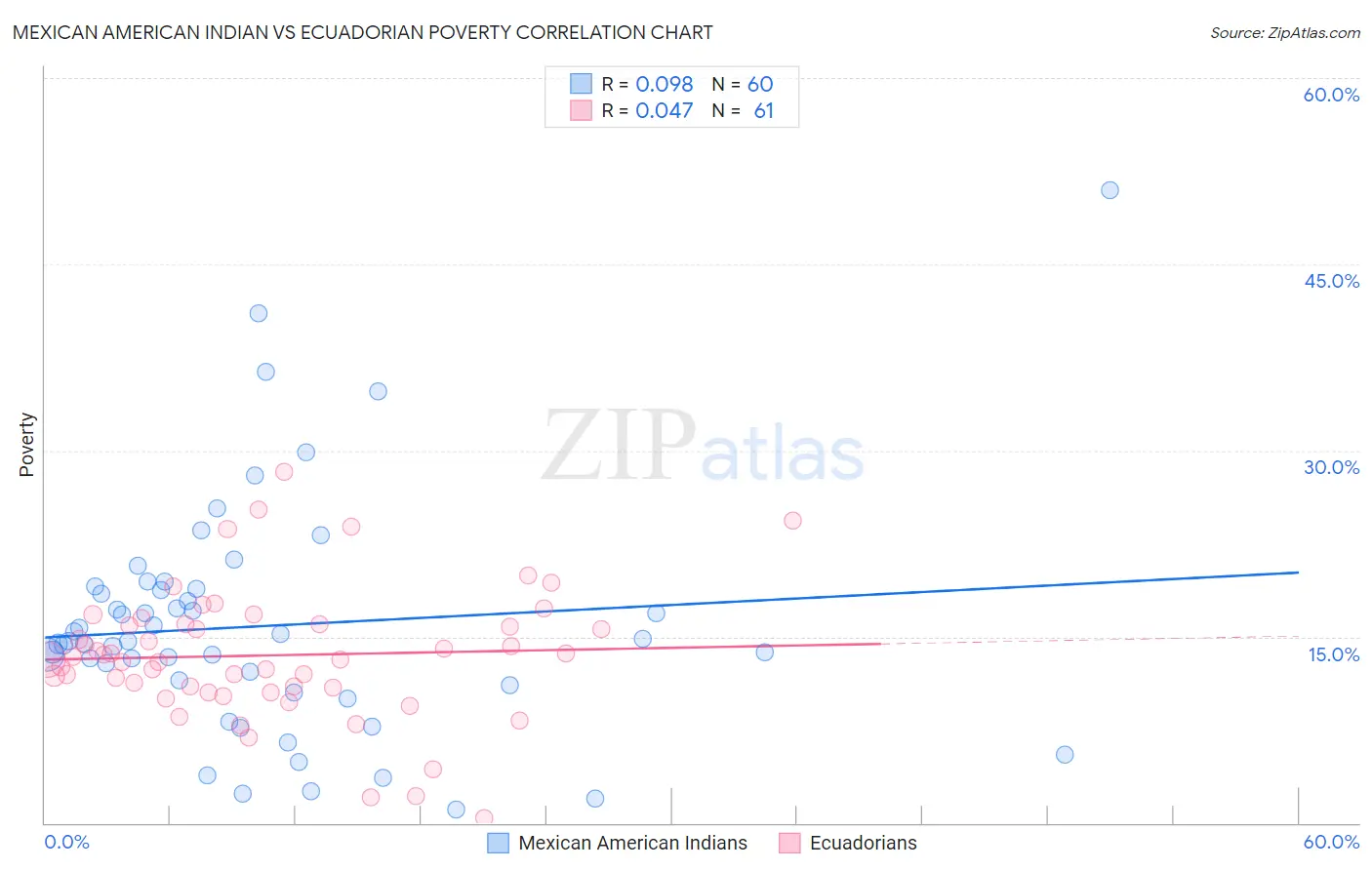 Mexican American Indian vs Ecuadorian Poverty