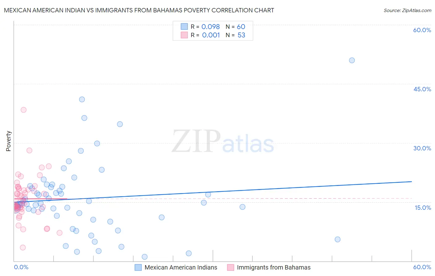 Mexican American Indian vs Immigrants from Bahamas Poverty