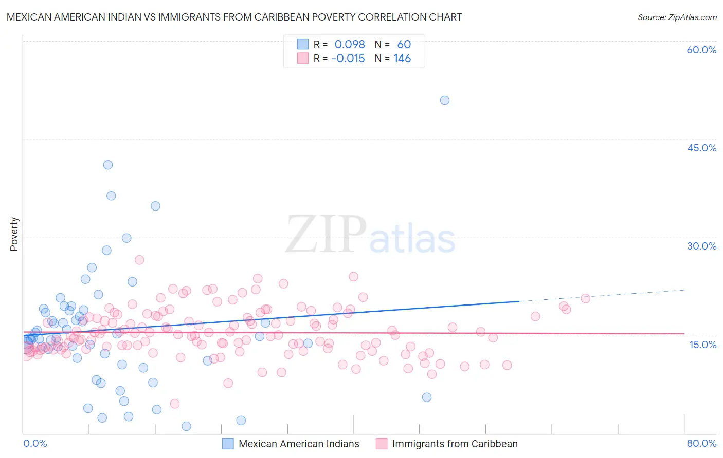 Mexican American Indian vs Immigrants from Caribbean Poverty