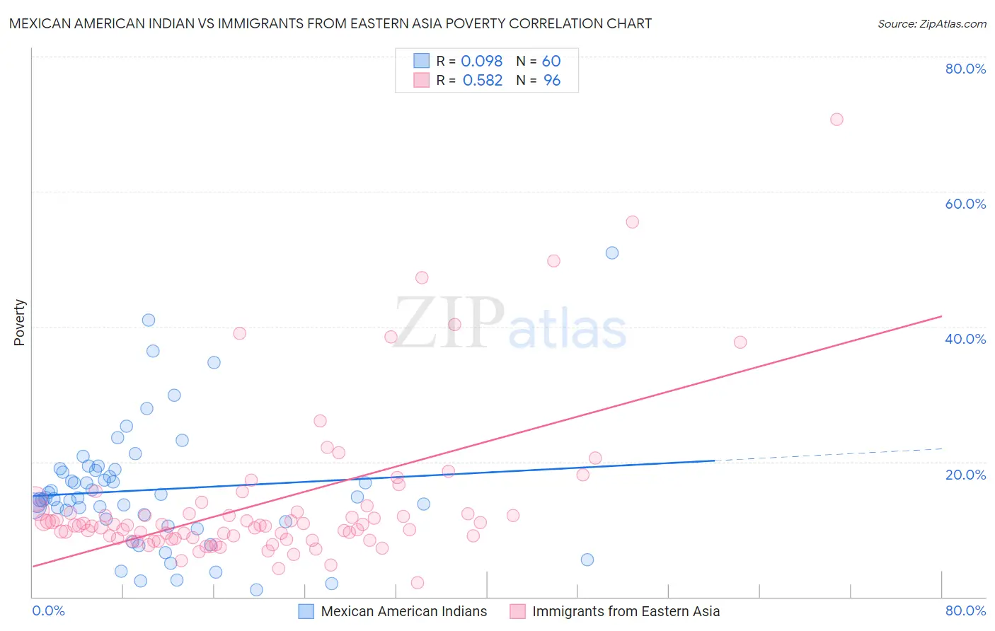 Mexican American Indian vs Immigrants from Eastern Asia Poverty