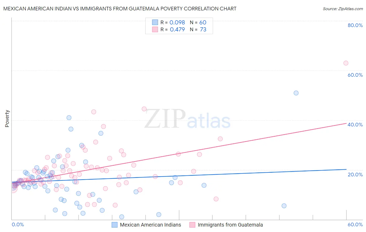 Mexican American Indian vs Immigrants from Guatemala Poverty