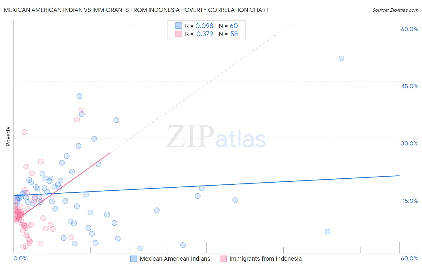 Mexican American Indian vs Immigrants from Indonesia Poverty