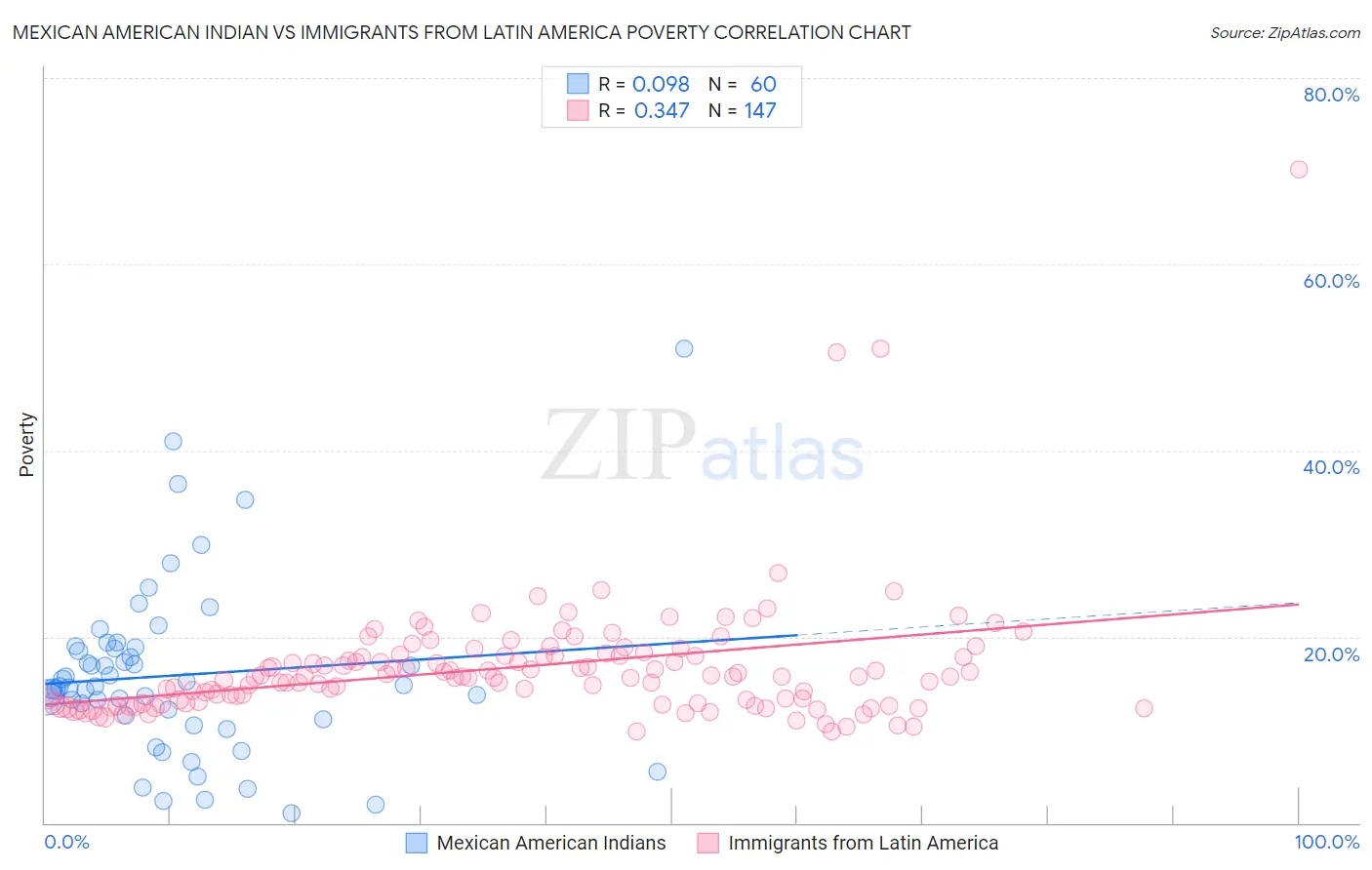 Mexican American Indian vs Immigrants from Latin America Poverty