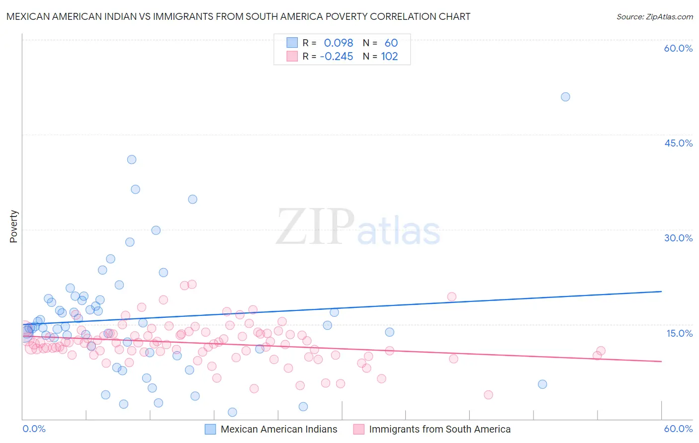 Mexican American Indian vs Immigrants from South America Poverty