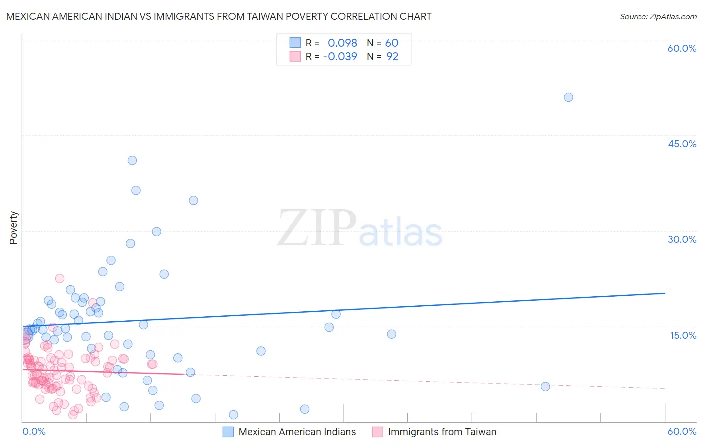 Mexican American Indian vs Immigrants from Taiwan Poverty