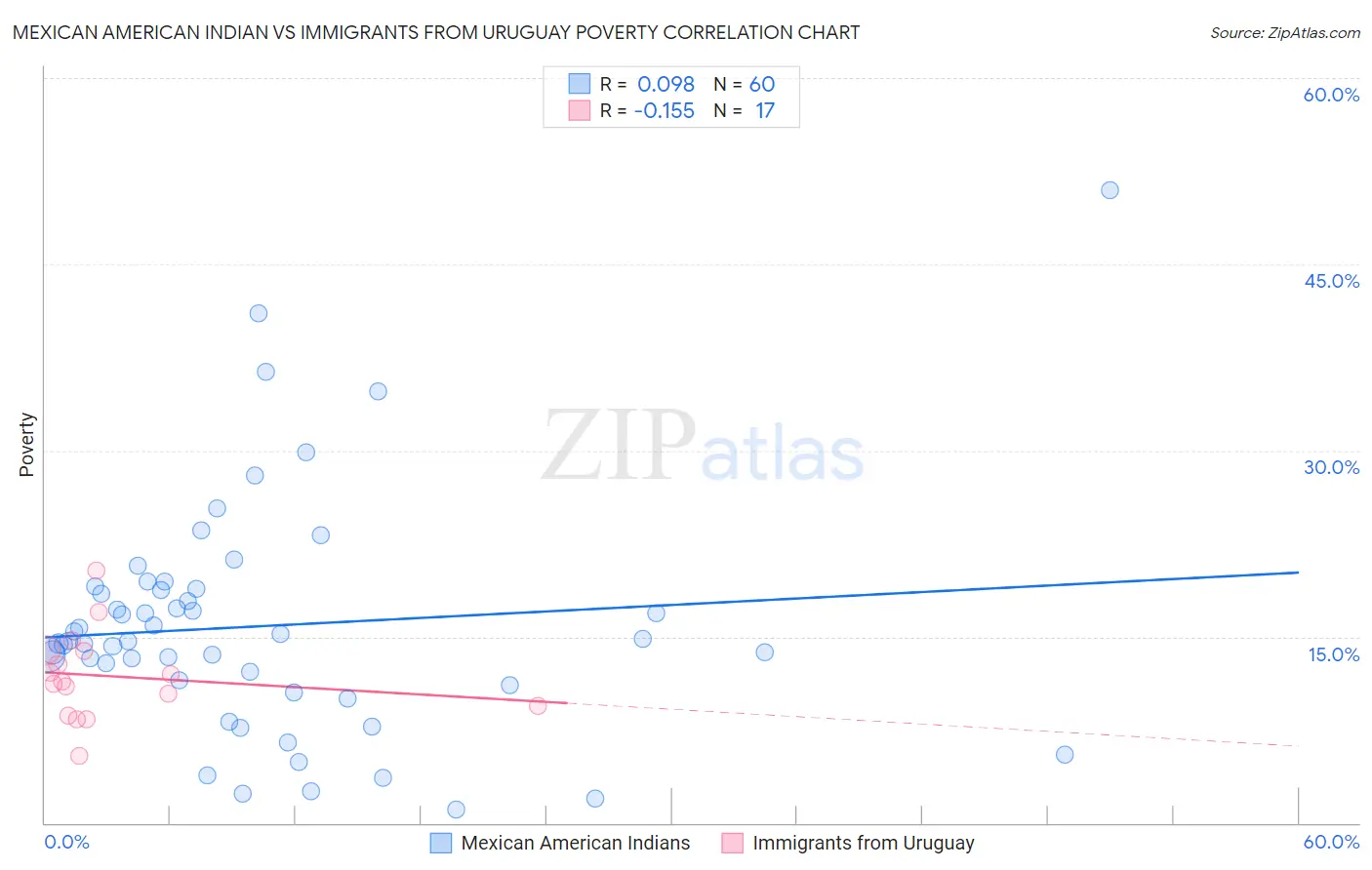 Mexican American Indian vs Immigrants from Uruguay Poverty