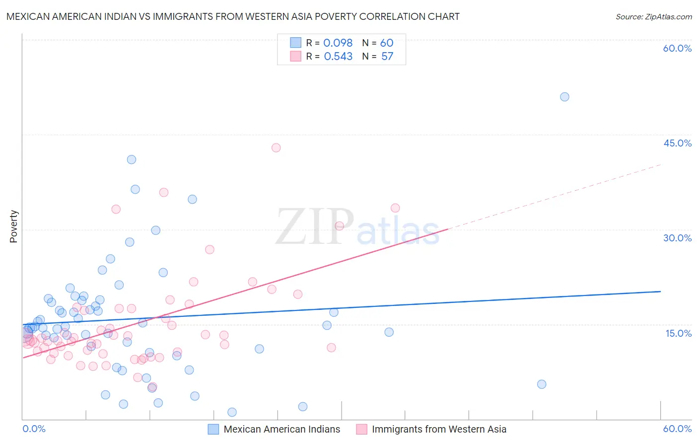 Mexican American Indian vs Immigrants from Western Asia Poverty