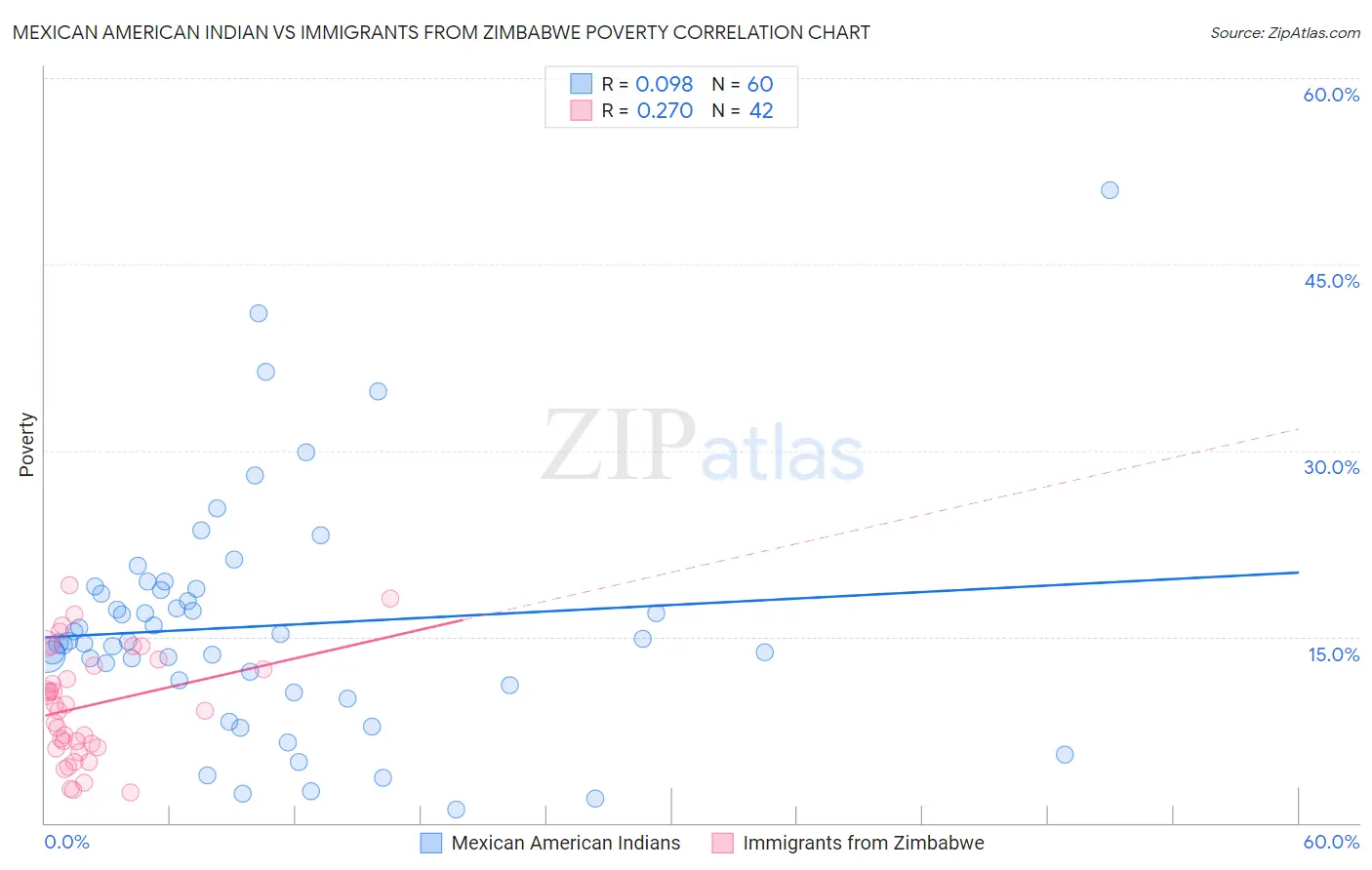 Mexican American Indian vs Immigrants from Zimbabwe Poverty