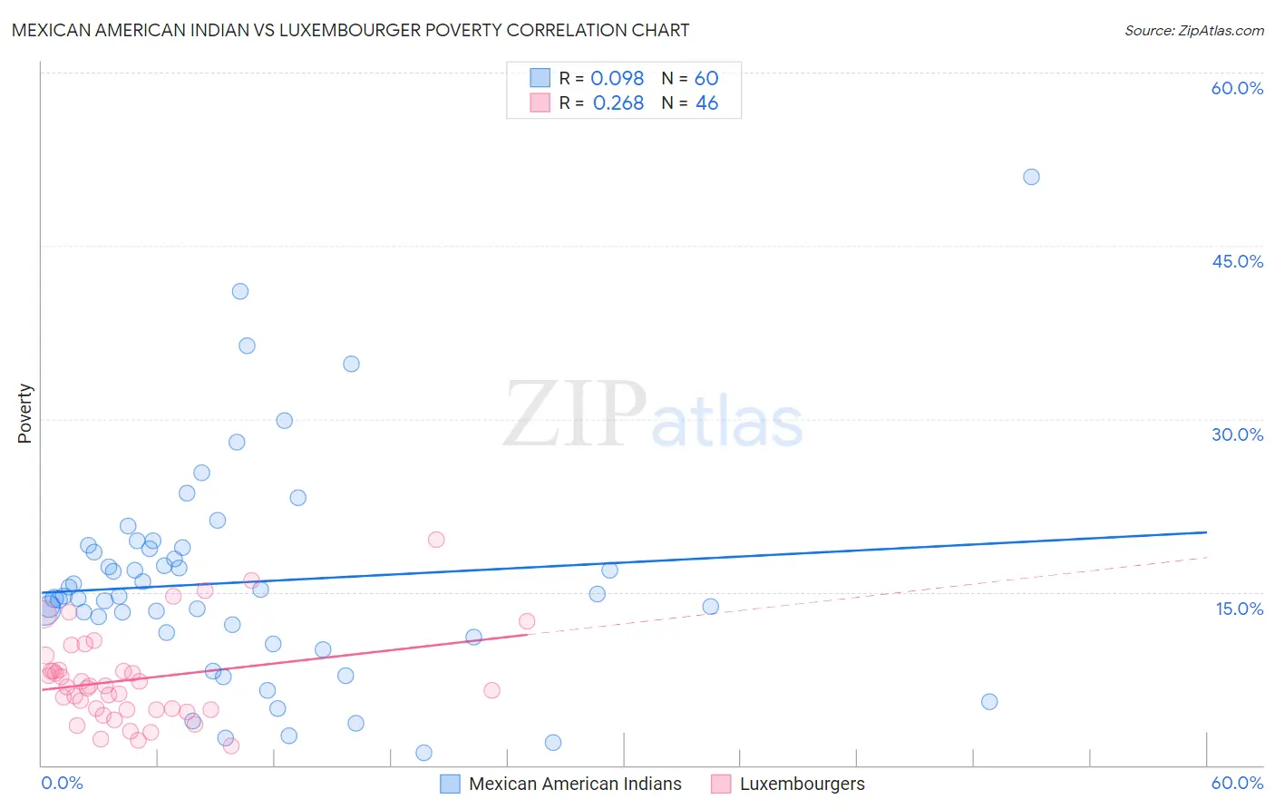 Mexican American Indian vs Luxembourger Poverty