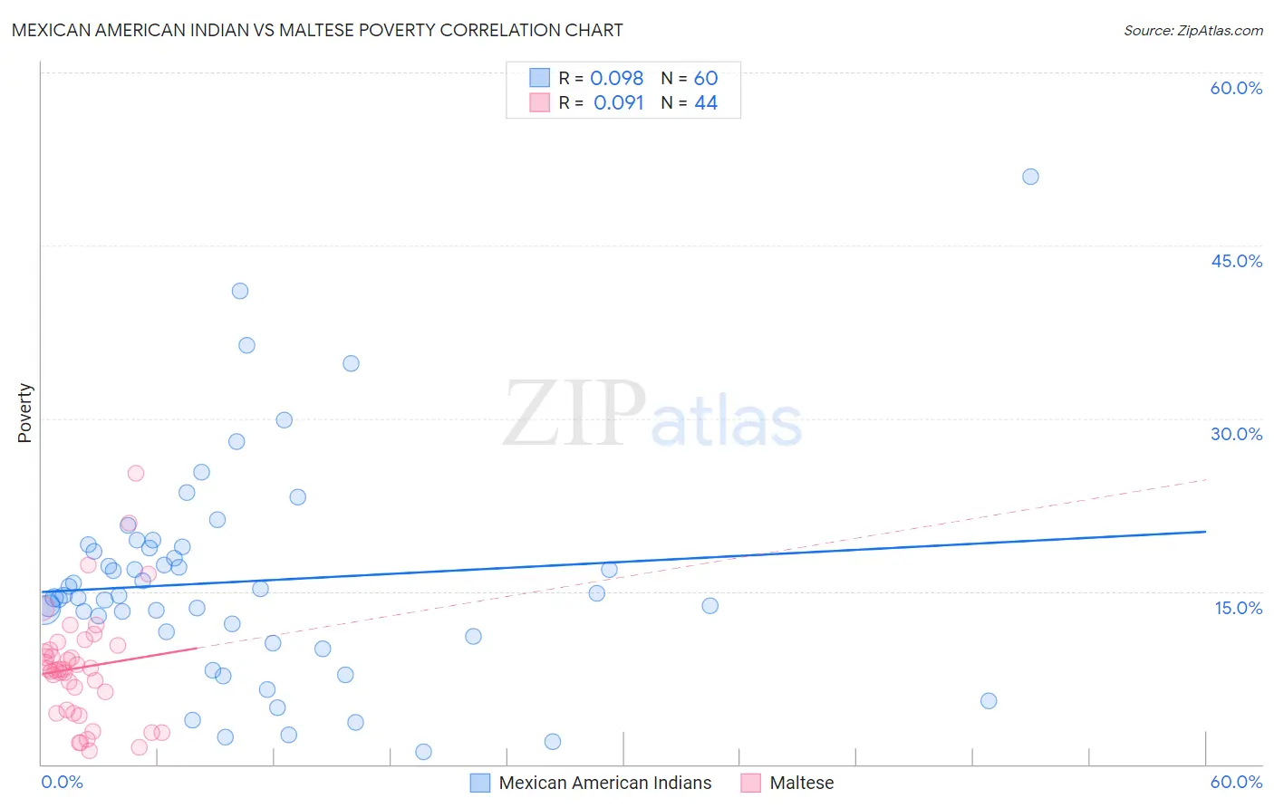 Mexican American Indian vs Maltese Poverty