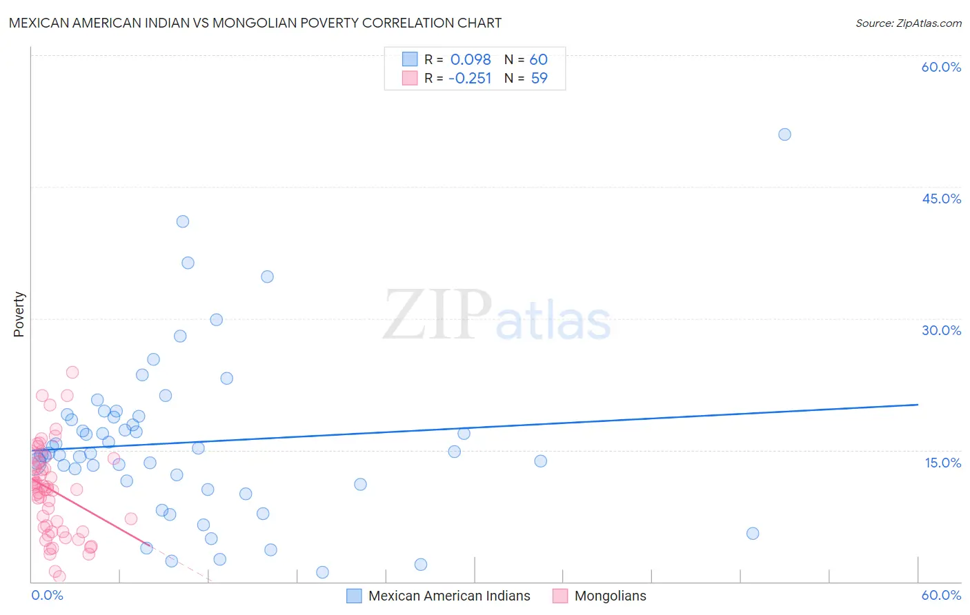 Mexican American Indian vs Mongolian Poverty