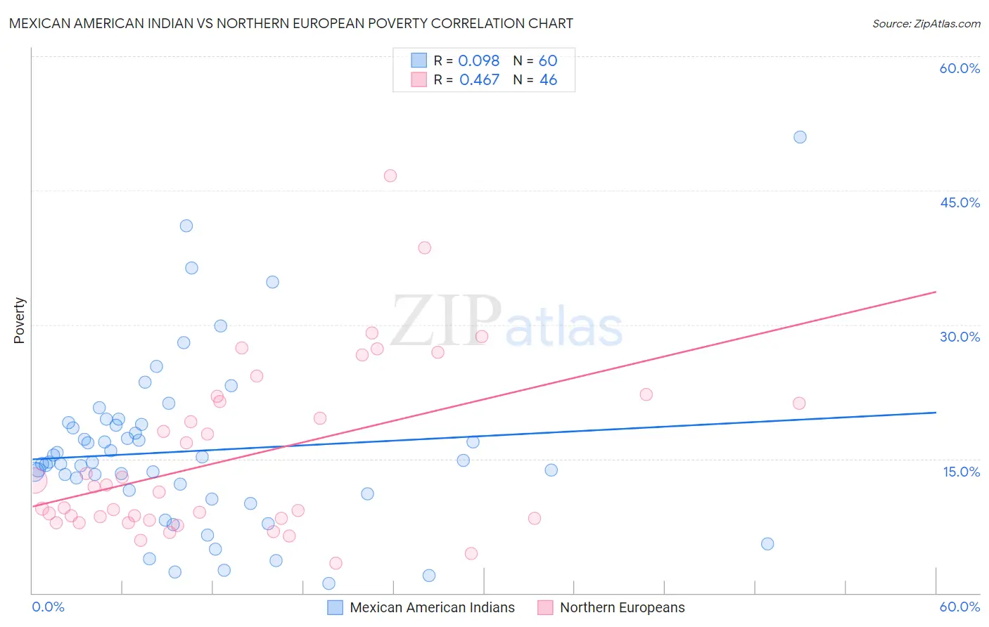 Mexican American Indian vs Northern European Poverty