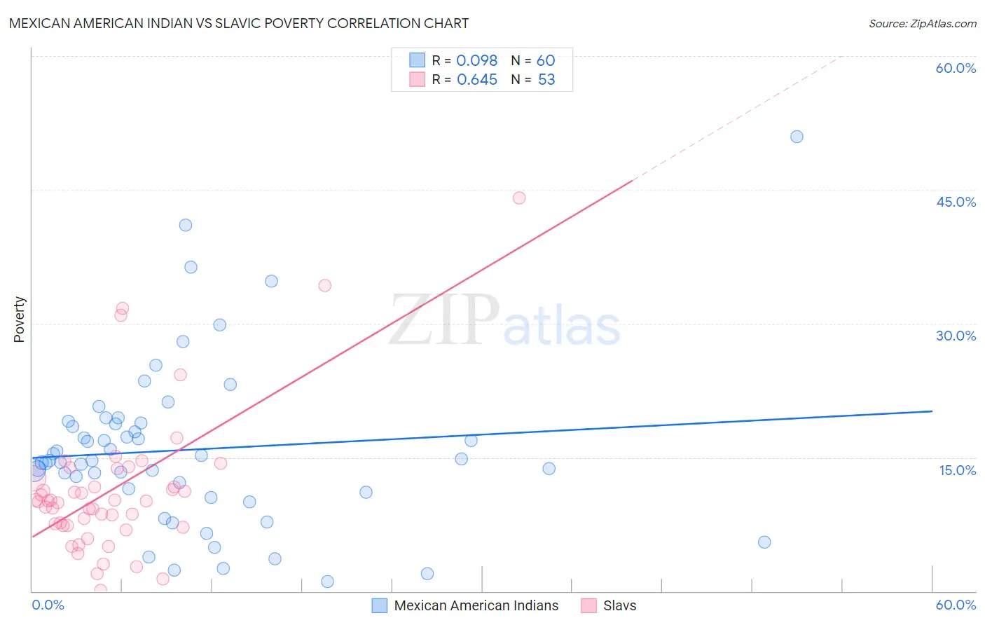 Mexican American Indian vs Slavic Poverty