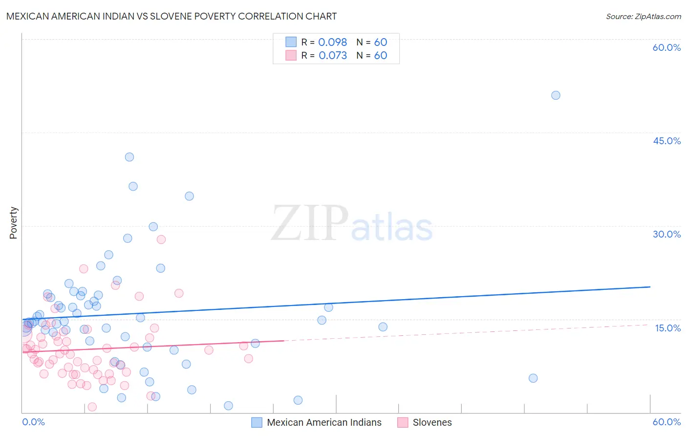 Mexican American Indian vs Slovene Poverty