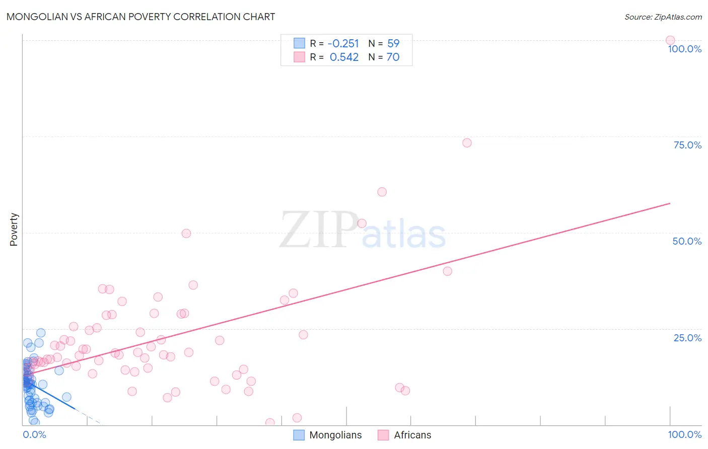 Mongolian vs African Poverty