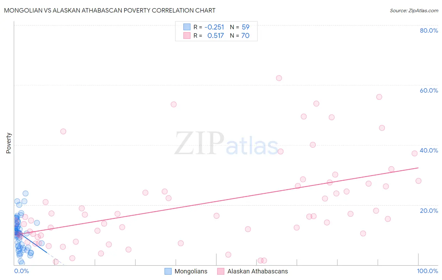 Mongolian vs Alaskan Athabascan Poverty