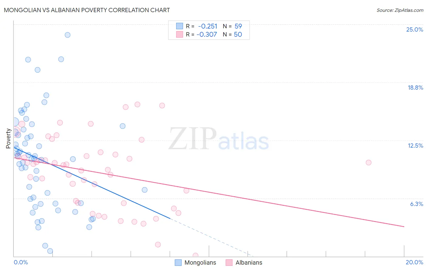 Mongolian vs Albanian Poverty