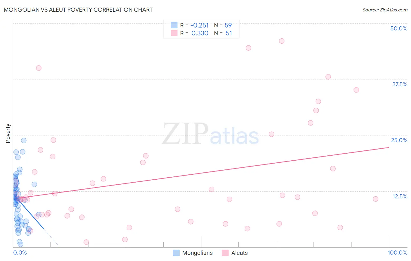 Mongolian vs Aleut Poverty