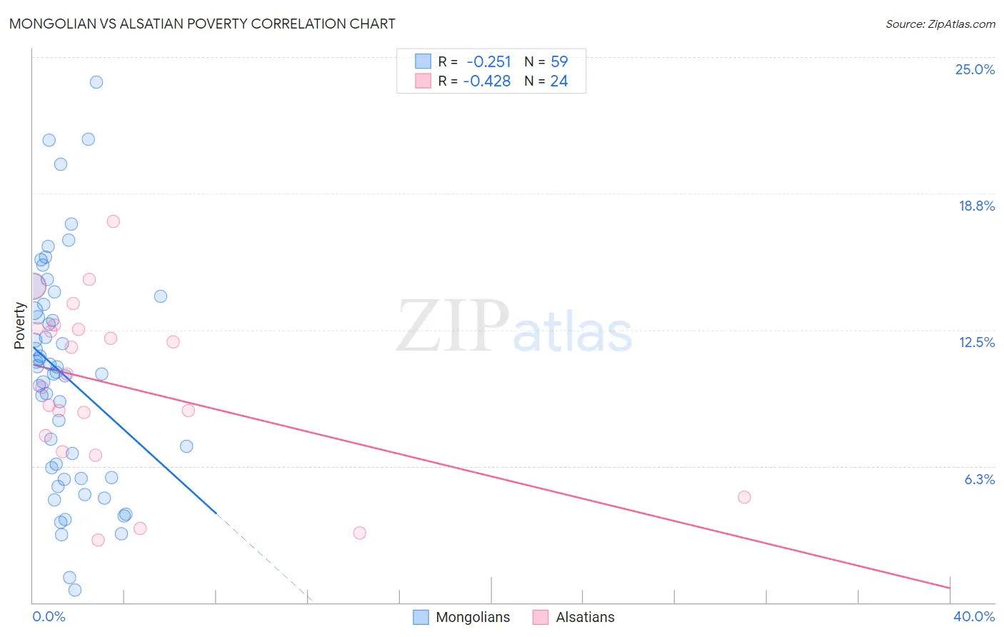 Mongolian vs Alsatian Poverty