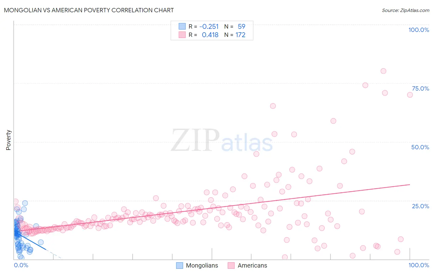 Mongolian vs American Poverty