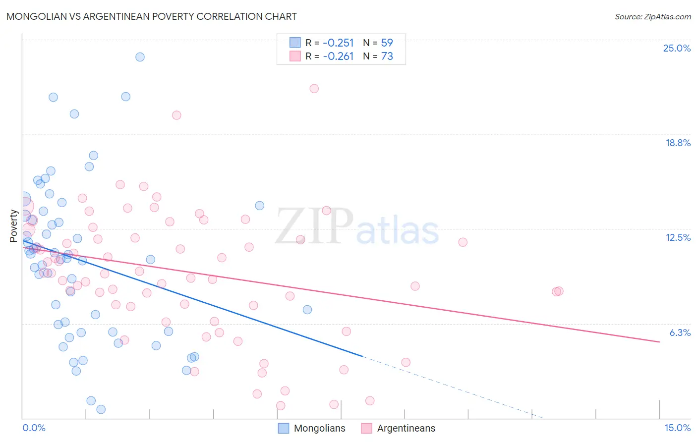 Mongolian vs Argentinean Poverty