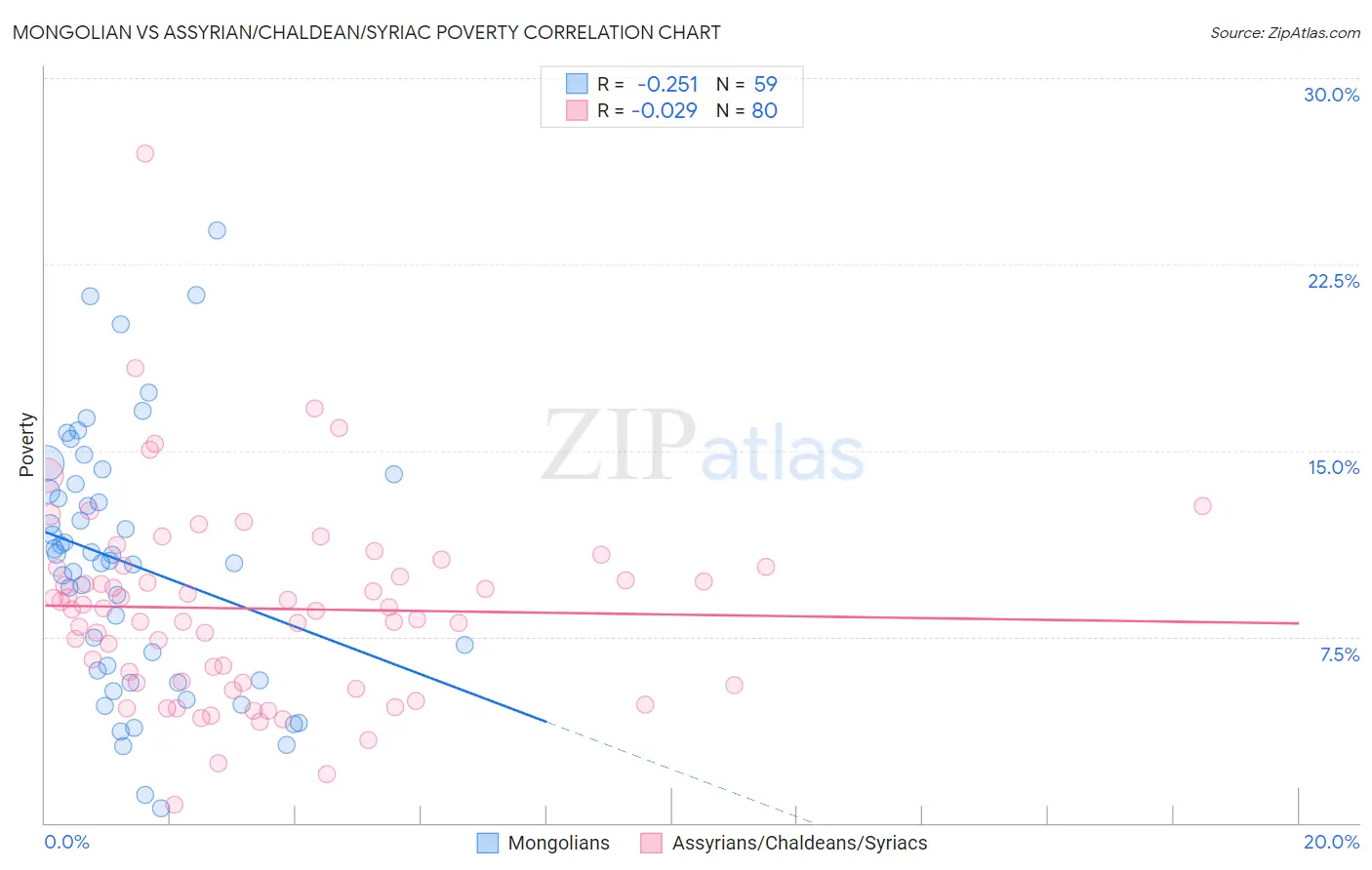 Mongolian vs Assyrian/Chaldean/Syriac Poverty