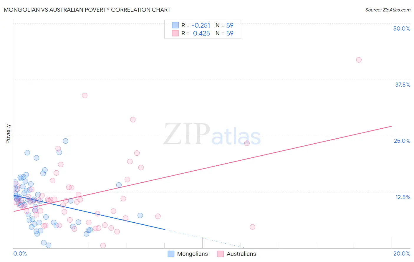 Mongolian vs Australian Poverty