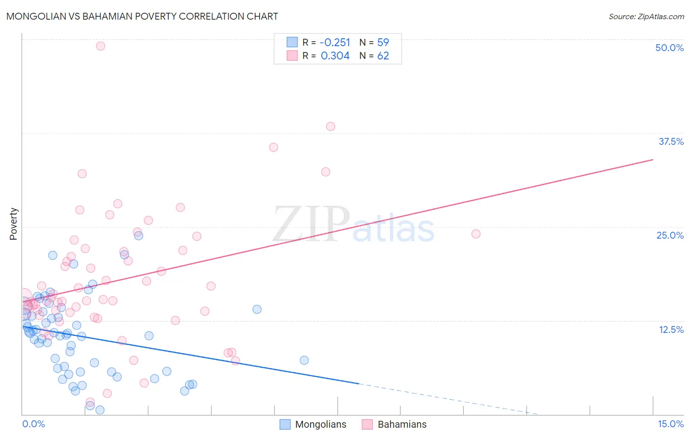 Mongolian vs Bahamian Poverty