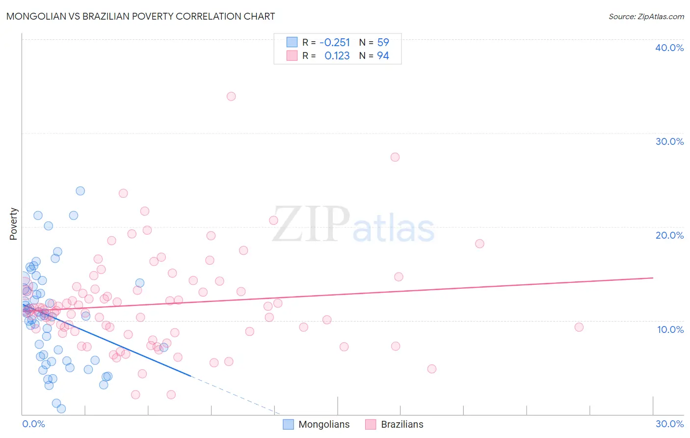 Mongolian vs Brazilian Poverty