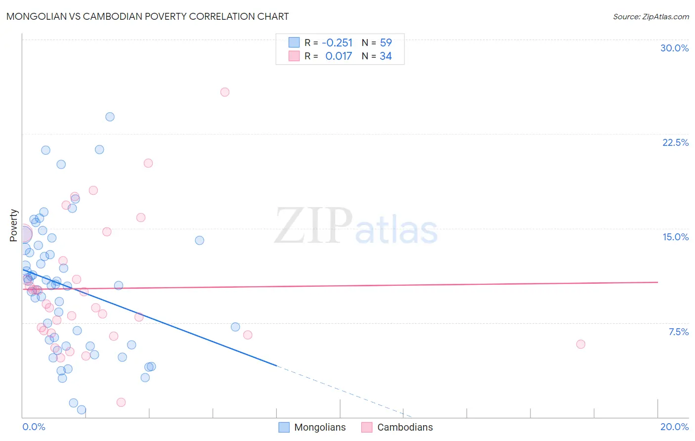 Mongolian vs Cambodian Poverty