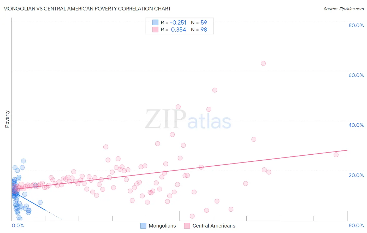 Mongolian vs Central American Poverty