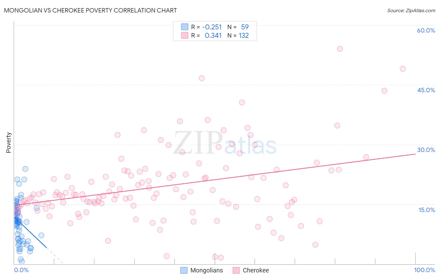 Mongolian vs Cherokee Poverty