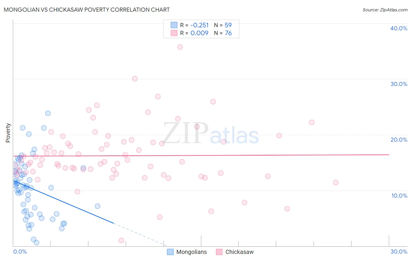 Mongolian vs Chickasaw Poverty