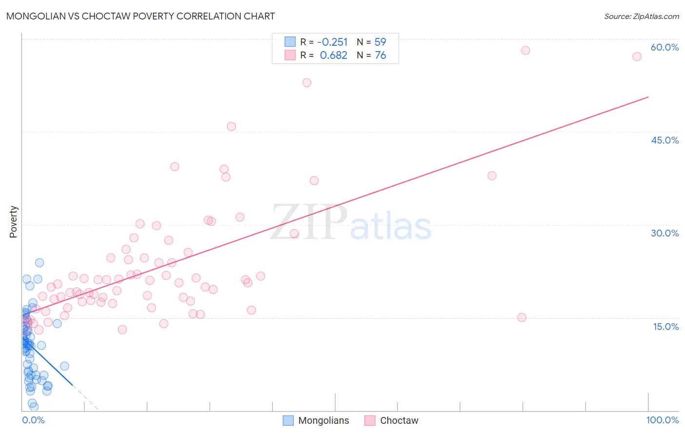 Mongolian vs Choctaw Poverty