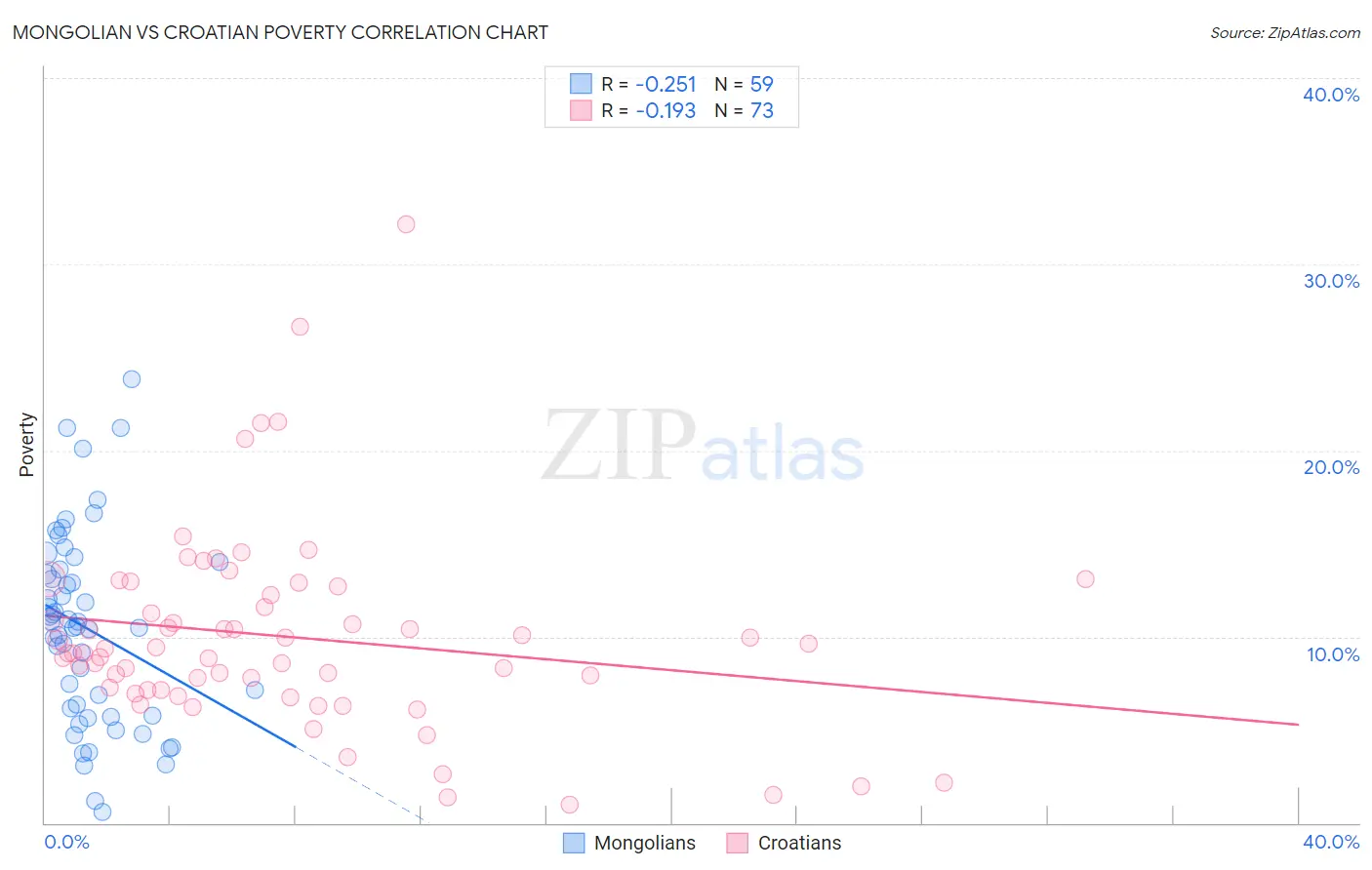 Mongolian vs Croatian Poverty