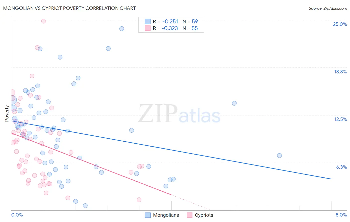 Mongolian vs Cypriot Poverty