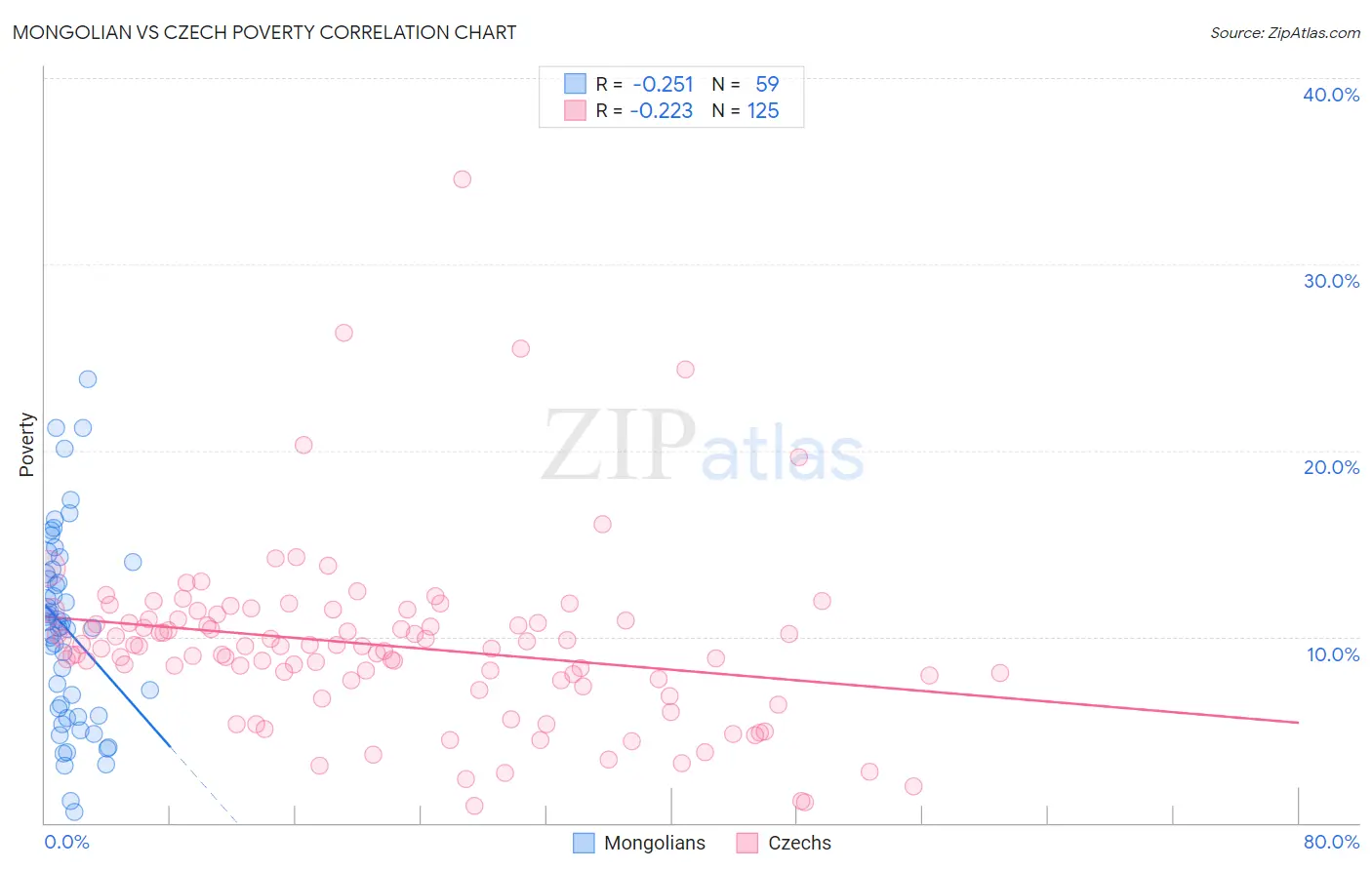 Mongolian vs Czech Poverty