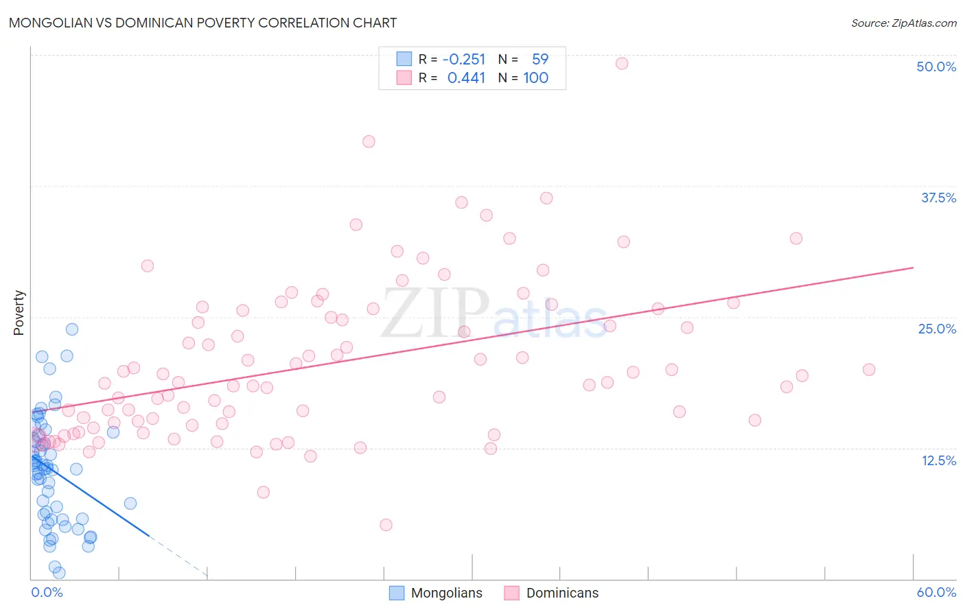 Mongolian vs Dominican Poverty