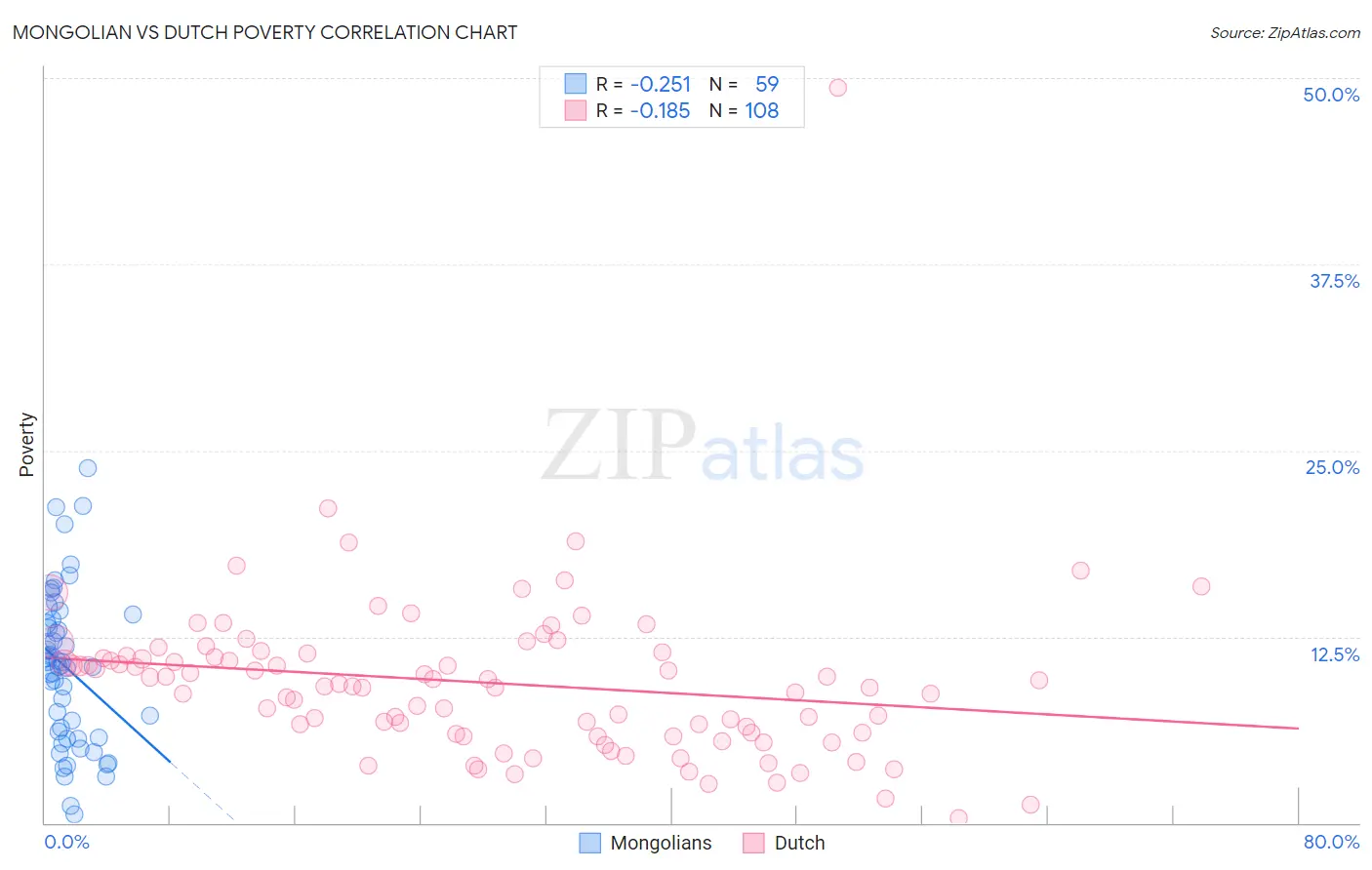 Mongolian vs Dutch Poverty