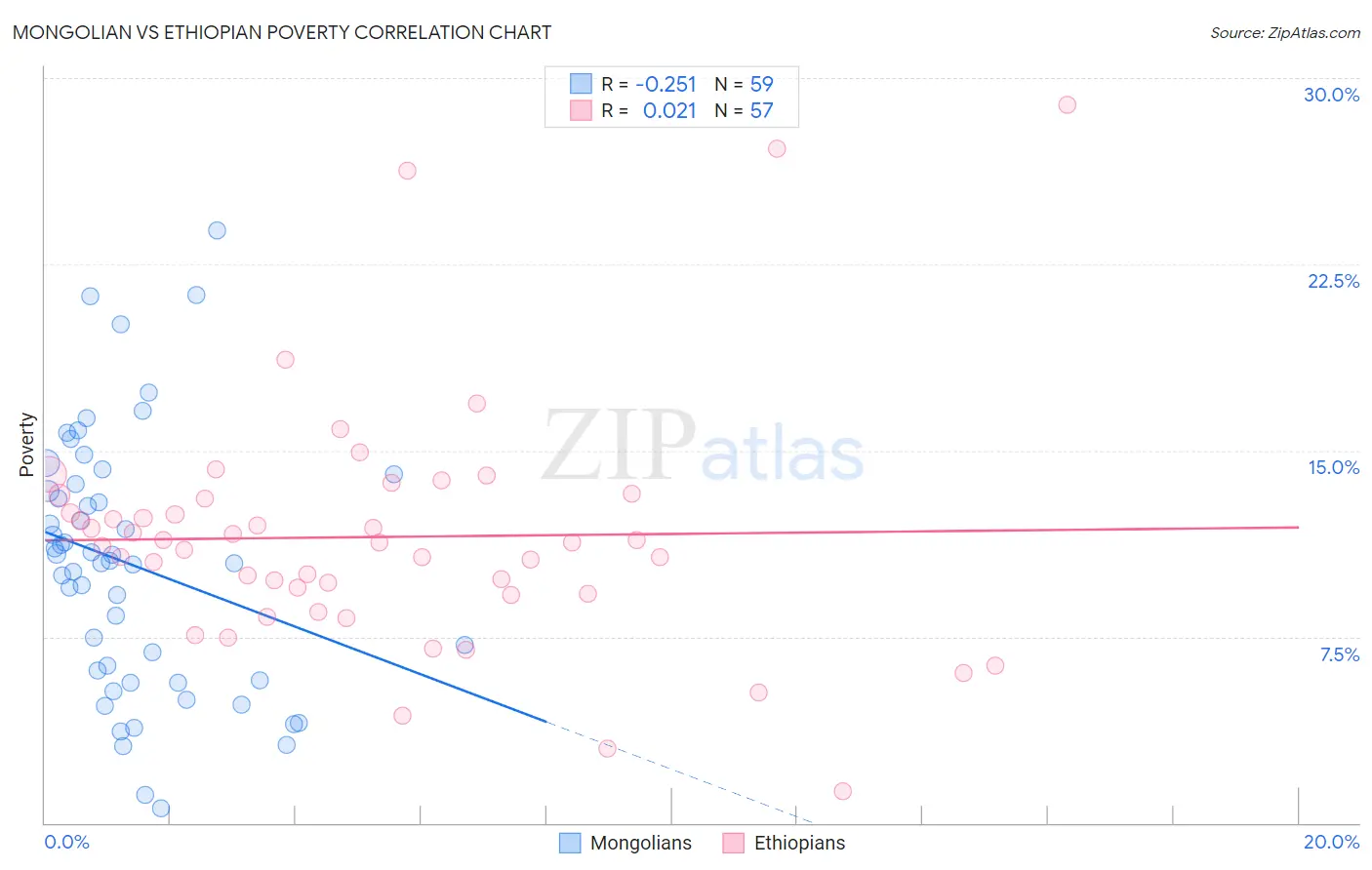 Mongolian vs Ethiopian Poverty