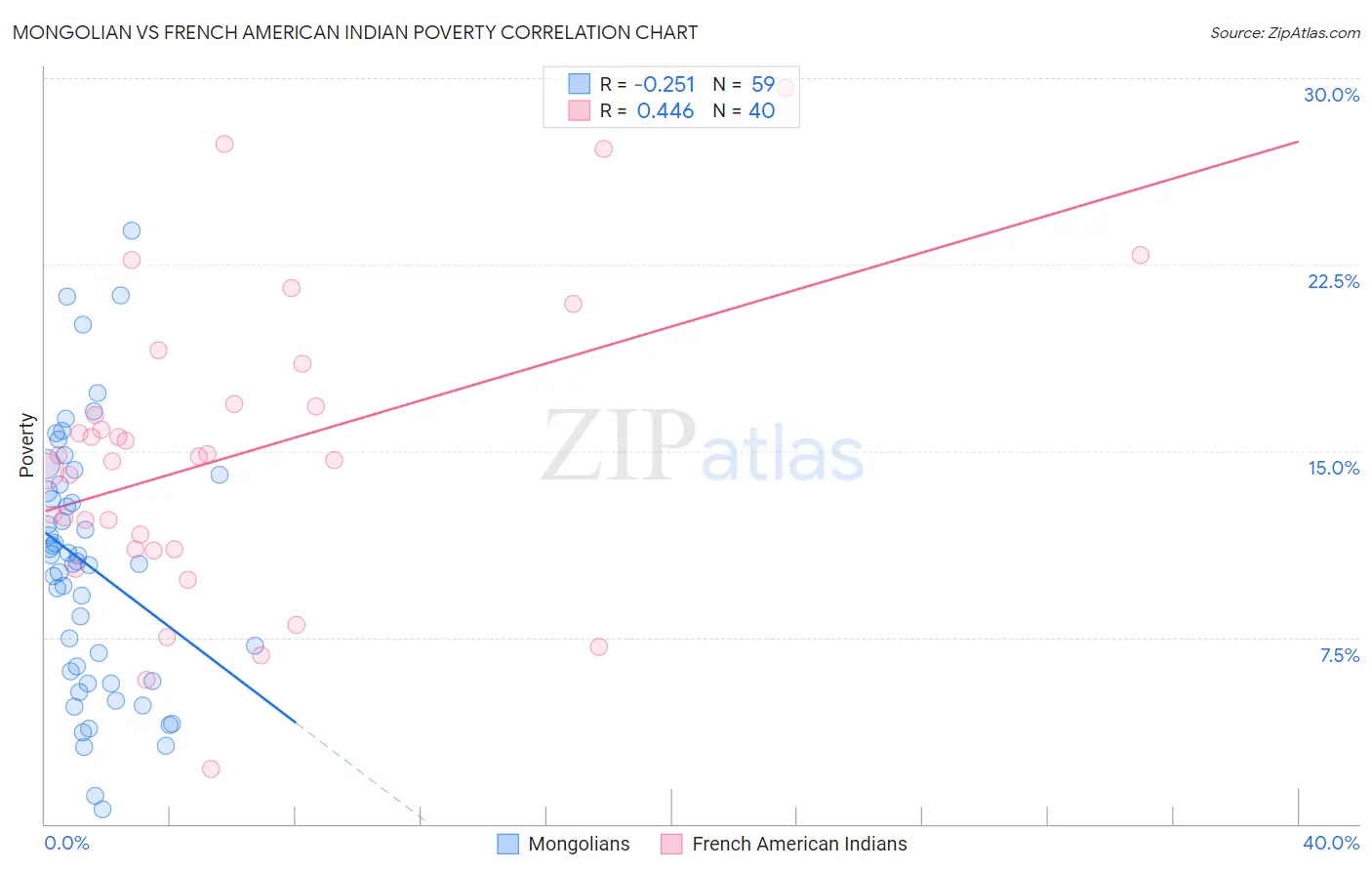 Mongolian vs French American Indian Poverty