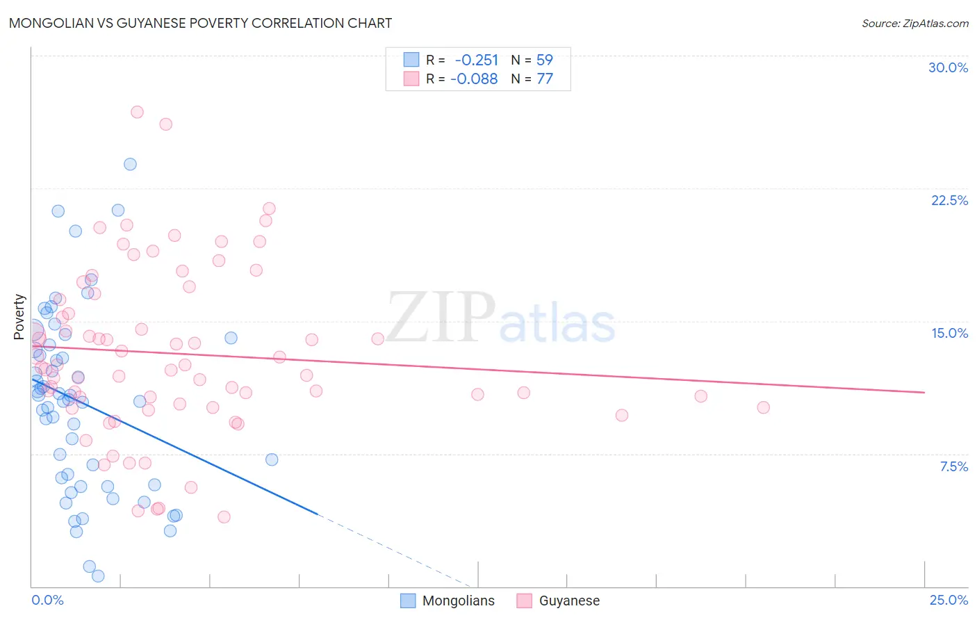 Mongolian vs Guyanese Poverty