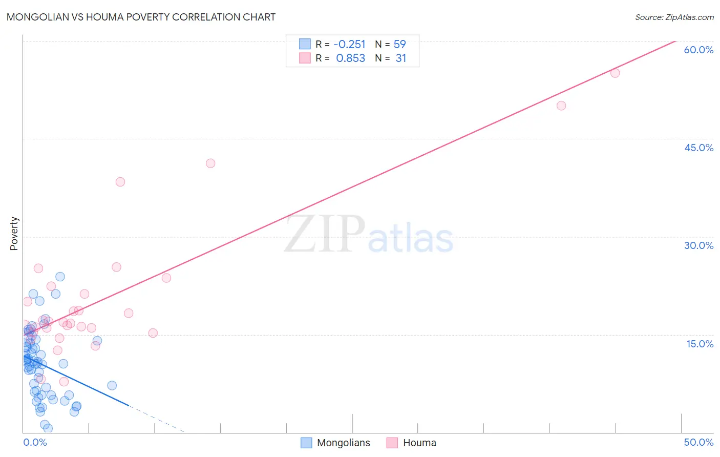 Mongolian vs Houma Poverty