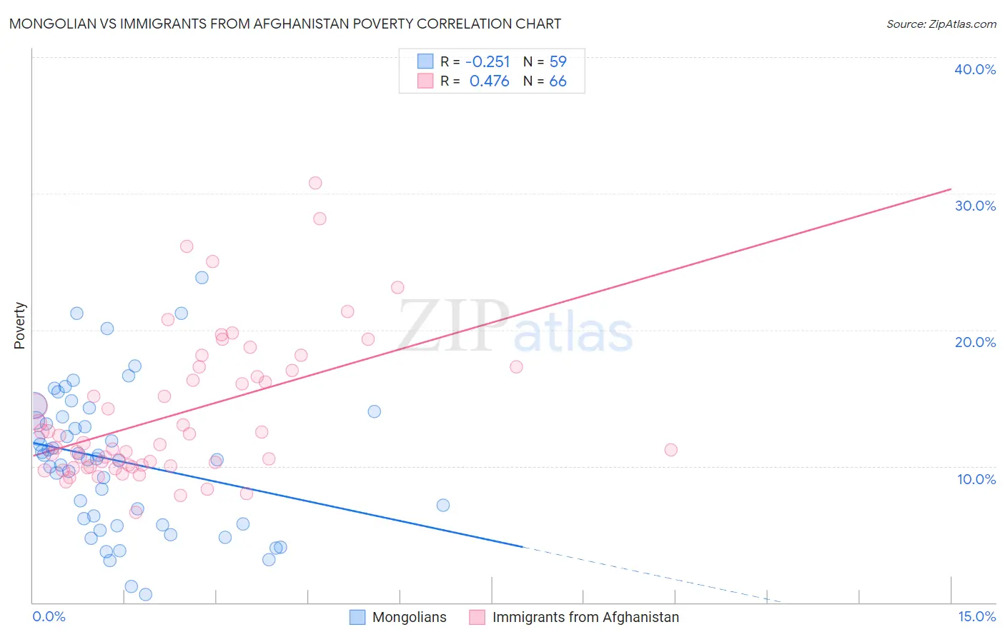 Mongolian vs Immigrants from Afghanistan Poverty