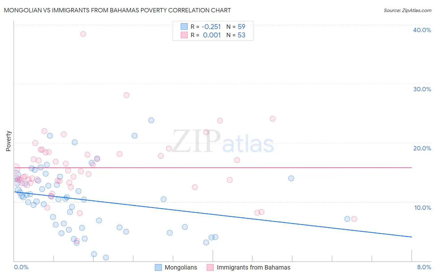 Mongolian vs Immigrants from Bahamas Poverty