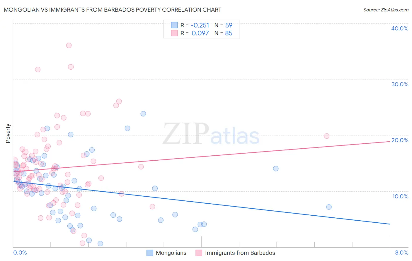 Mongolian vs Immigrants from Barbados Poverty