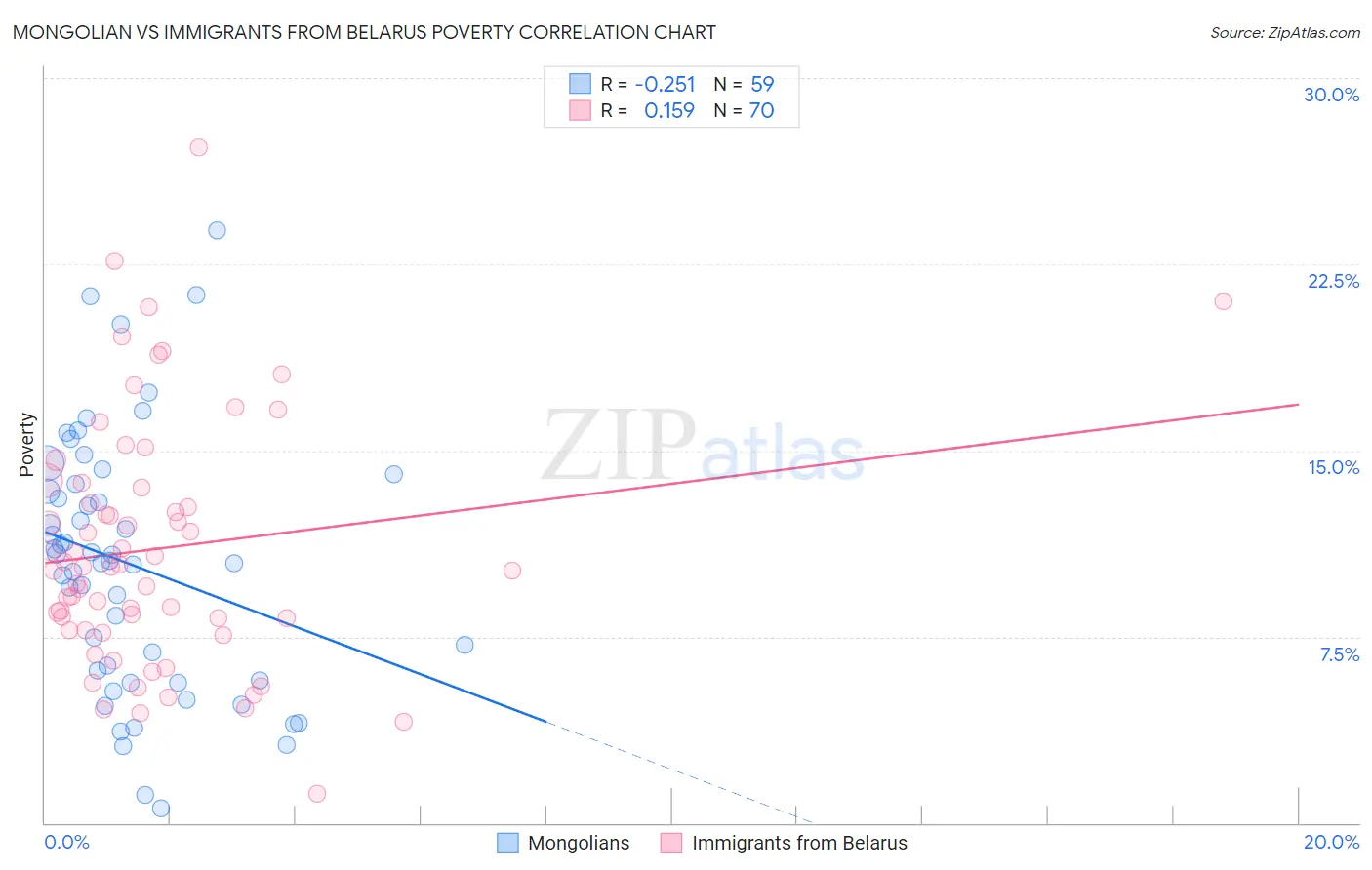 Mongolian vs Immigrants from Belarus Poverty