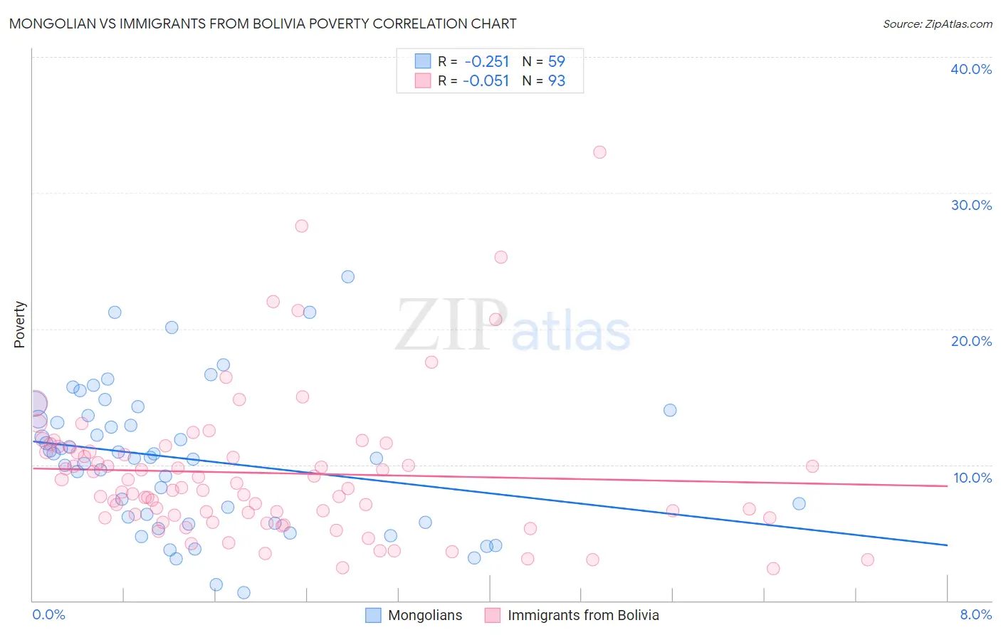 Mongolian vs Immigrants from Bolivia Poverty